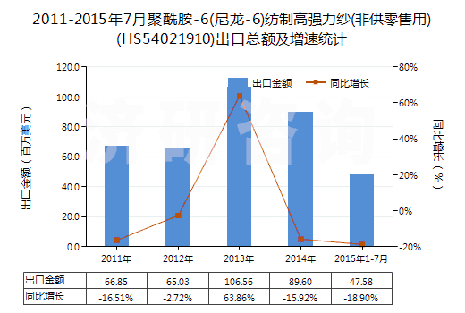 2011-2015年7月聚酰胺-6(尼龍-6)紡制高強(qiáng)力紗(非供零售用)(HS54021910)出口總額及增速統(tǒng)計(jì)